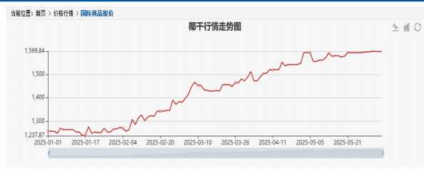 椰干行情走势图.png